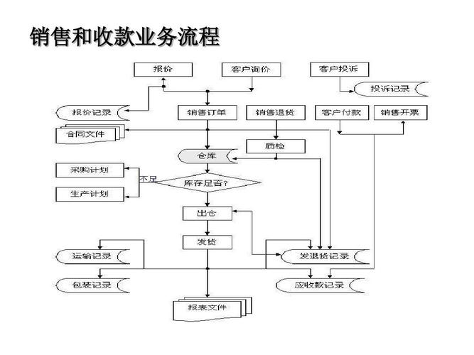 销售和收款流程功能举例与分析ppt