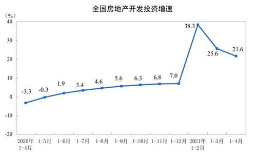 2021年1 4月份全国房地产开发投资和销售情况