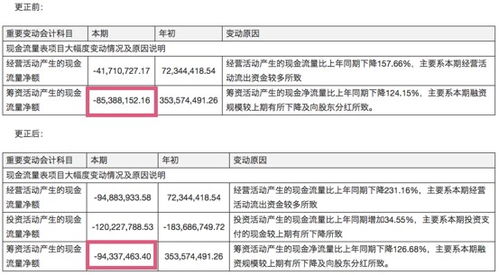 公司销售商品及劳务所得现金竟然多记9个亿 大禹节水信披质量堪忧董秘孙静博士需再努力